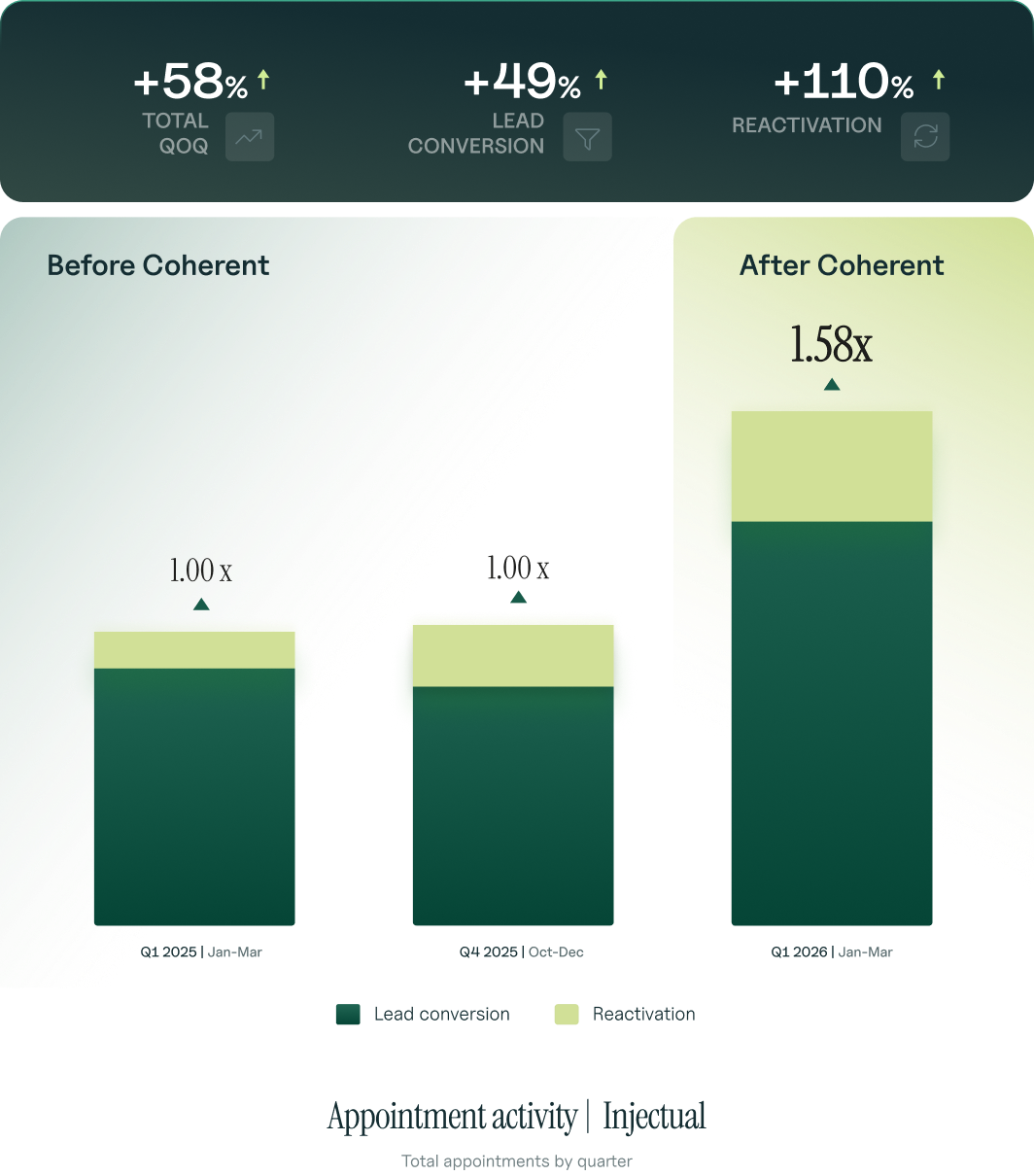 Appointment activity chart — Injectual
