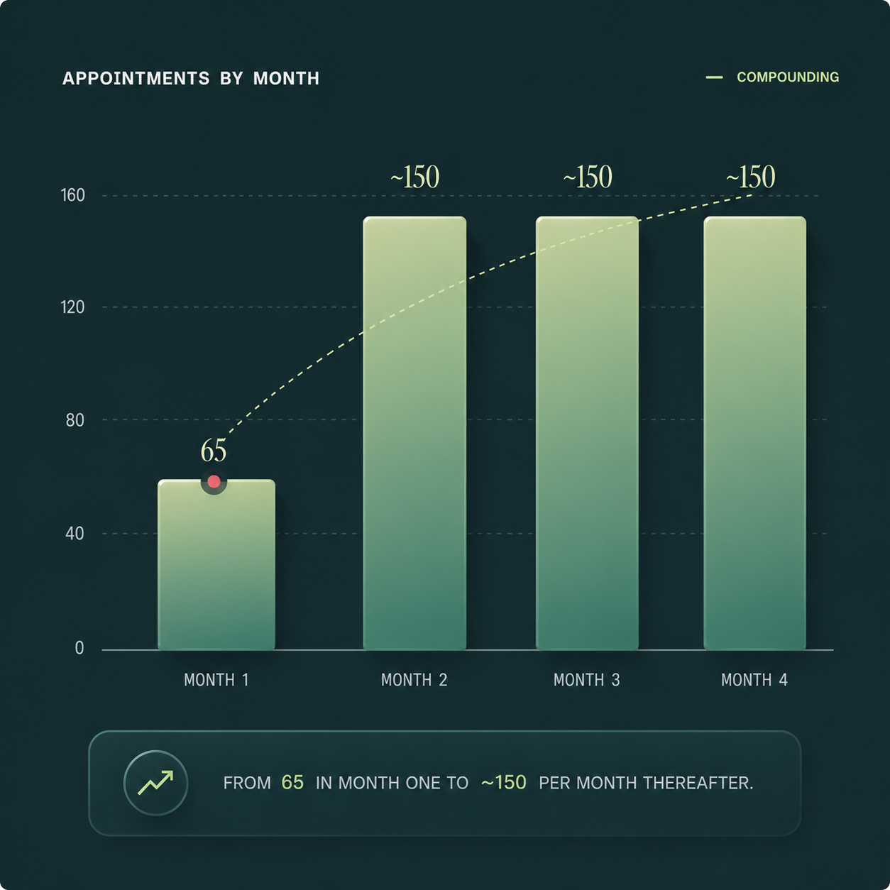 Appointments booked by month — from 65 in month one to ~150 per month thereafter