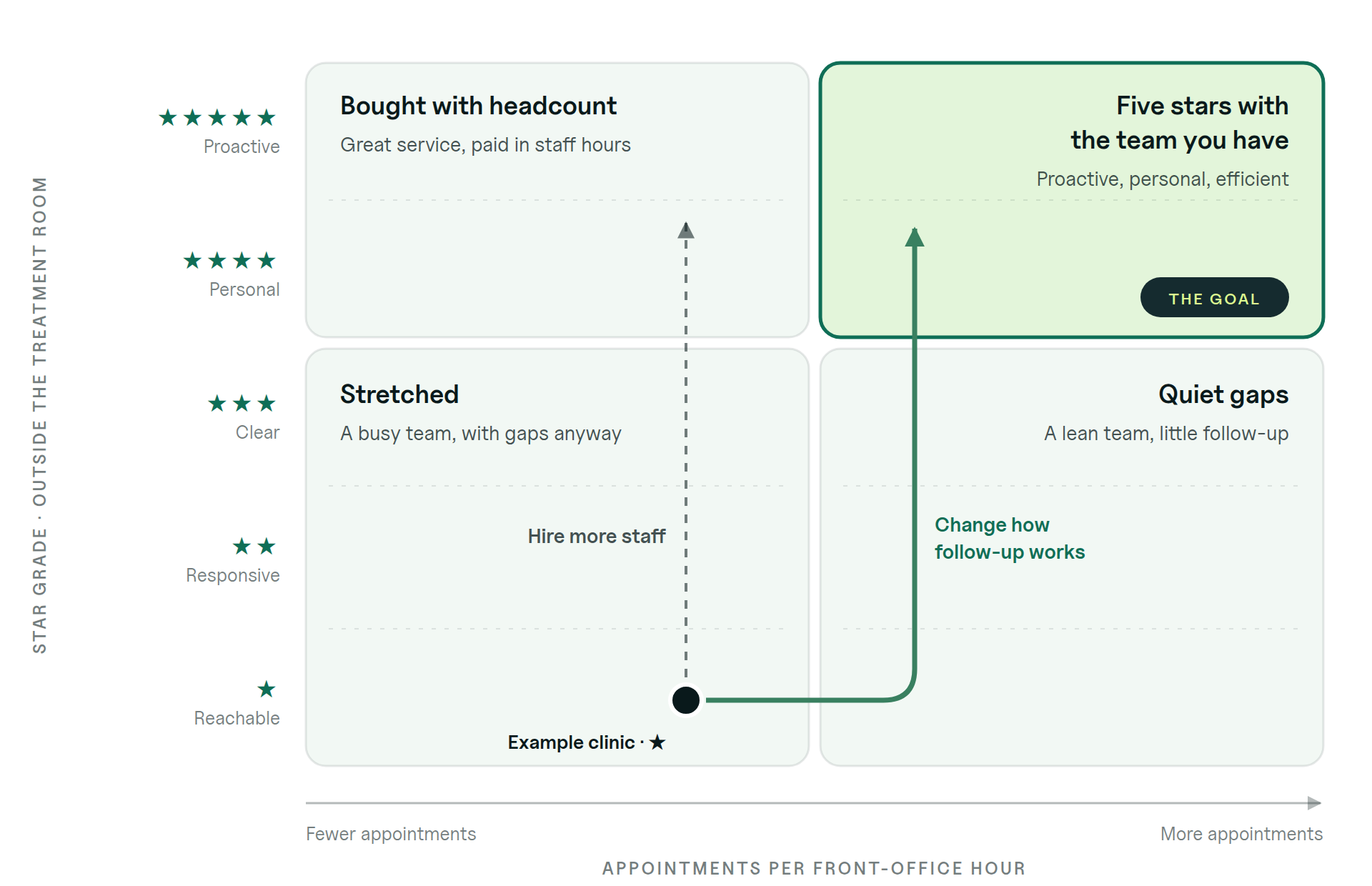 The five-star map. Star grade outside the treatment room runs up from one to five stars; appointments per front-office hour run across. Top left is Bought with headcount, top right is the goal, Five stars with the team you have, bottom left is Stretched and bottom right is Quiet gaps. An example clinic at one star can hire more staff and move up into the top left, or change how follow-up works and move to the top right.