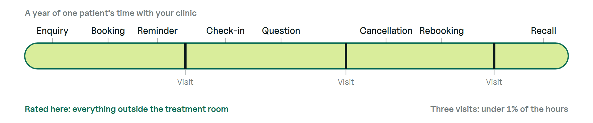 A year of one patient's time with a clinic shown as one bar. Three visits are thin slivers, under 1% of the hours. Everything else, from the first enquiry to the recall, sits outside the treatment room.